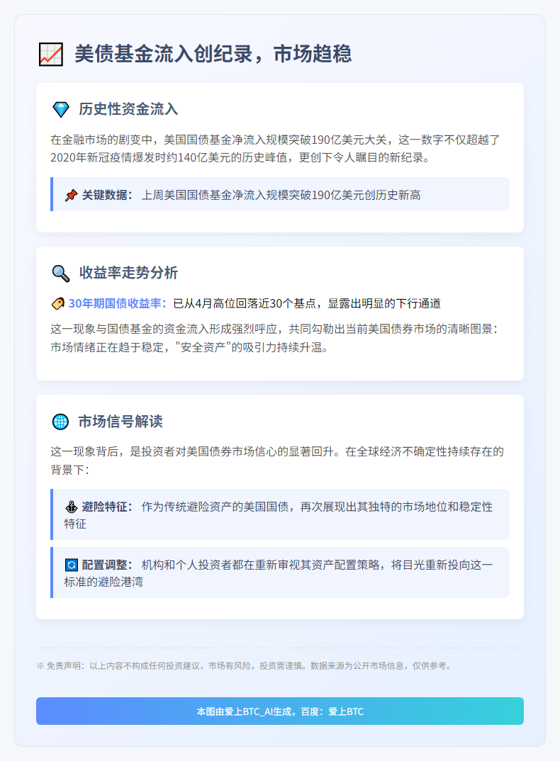 美债基金流入创纪录，市场趋稳