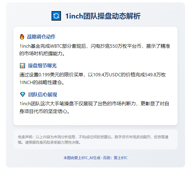 1inch团队售WBTC后增持550万1INCH