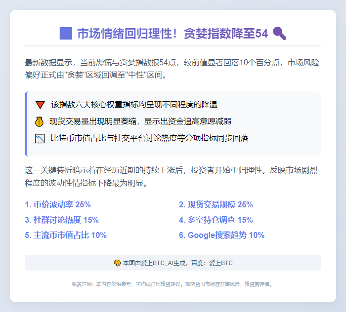 贪婪指数降至54，市场情绪转中性