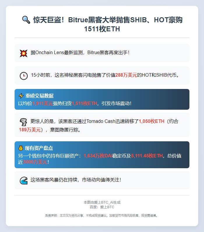 黑客抛售288万美元代币转购1511ETH