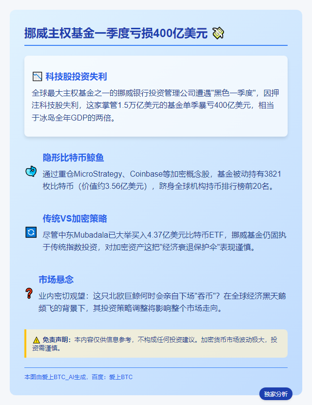 挪威主权基金一季度亏400亿美元