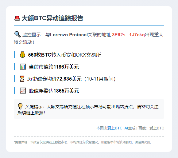 Lorenzo地址9小时充值560 BTC