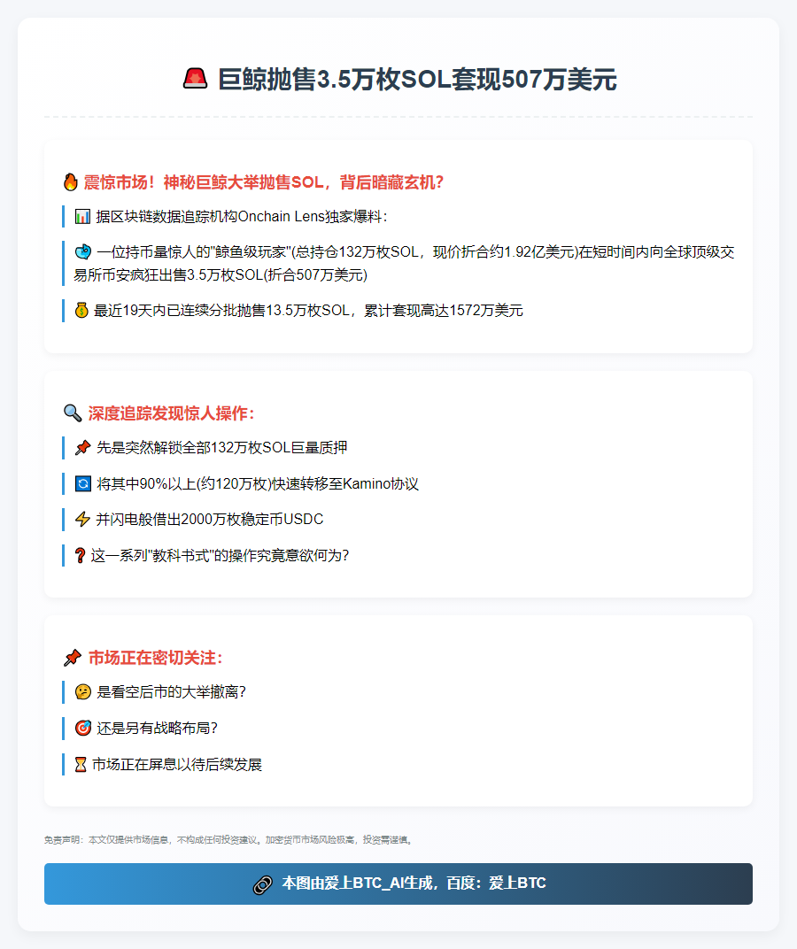 巨鲸抛售3.5万枚SOL套现507万美元