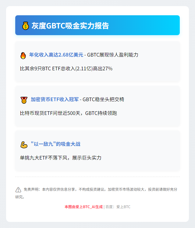 灰度GBTC年收入2.68亿，碾压比特币ETF总和