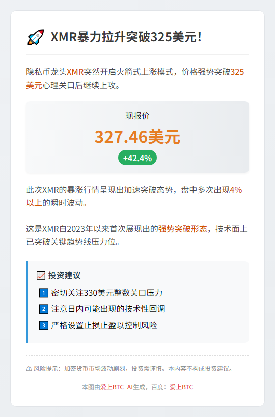 XMR飙涨42%突破325美元