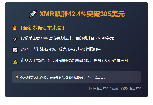 XMR飙涨42.4%突破305美元