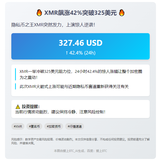 XMR飙涨42%突破325美元