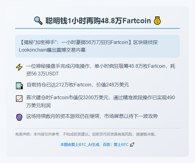 聪明钱1小时再购48.8万Fartcoin