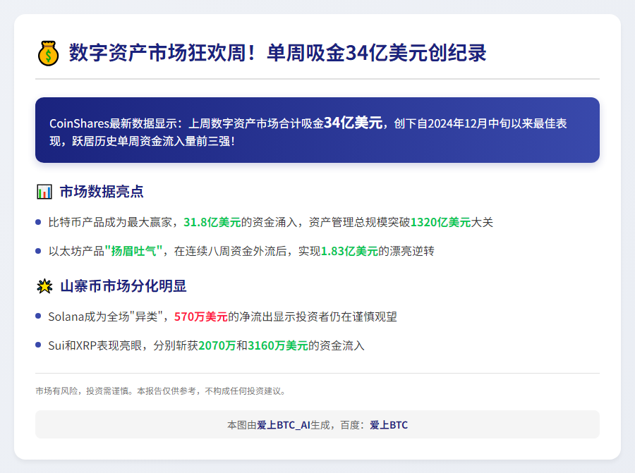 CoinShares：数字资产周流入34亿美元