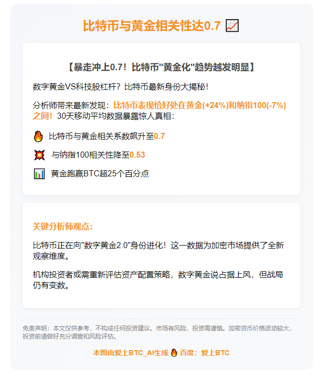 比特币与黄金相关性达0.7