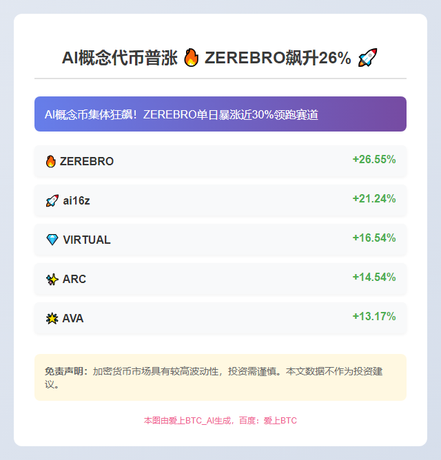 AI概念代币普涨，ZEREBRO飙升26%