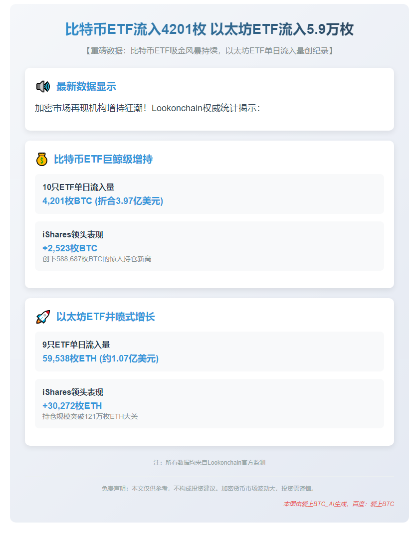 比特币ETF流入4201枚 以太坊ETF流入5.9万枚