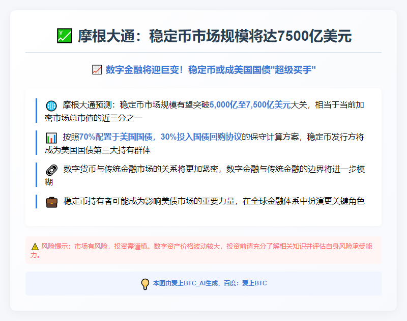 摩根大通：稳定币市场规模将达7500亿美元