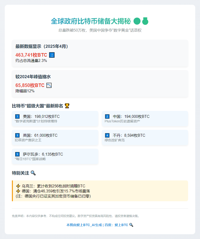 全球政府持有46.3万枚比特币