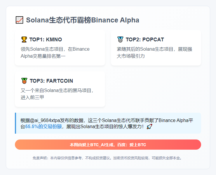 Binance Alpha前三均为Solana代币