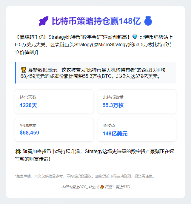 比特币策略持仓赢148亿