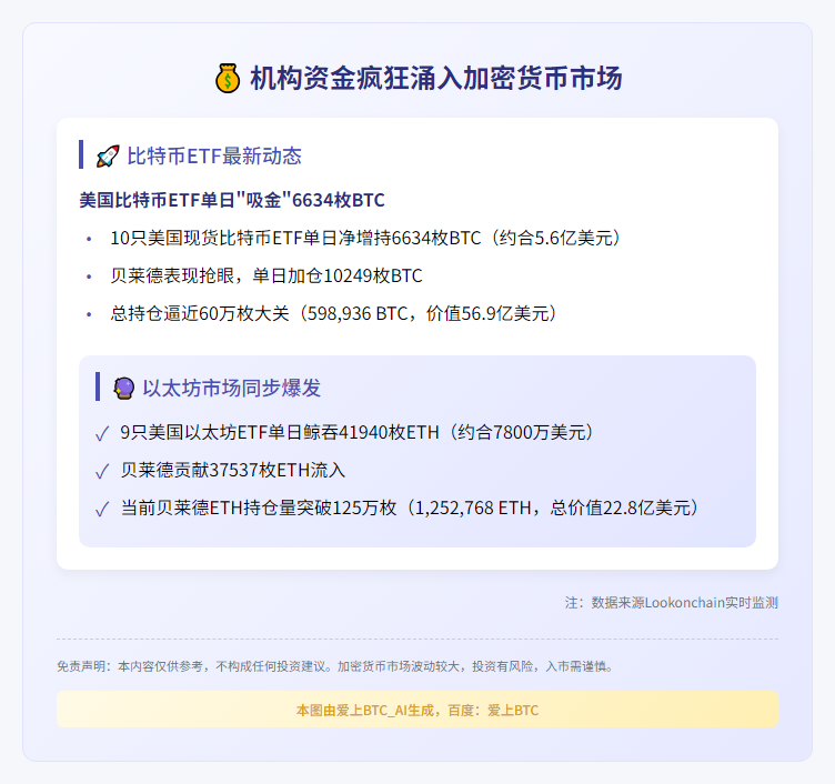 美比特币ETF净流入6634枚，以太坊ETF流入4.2万