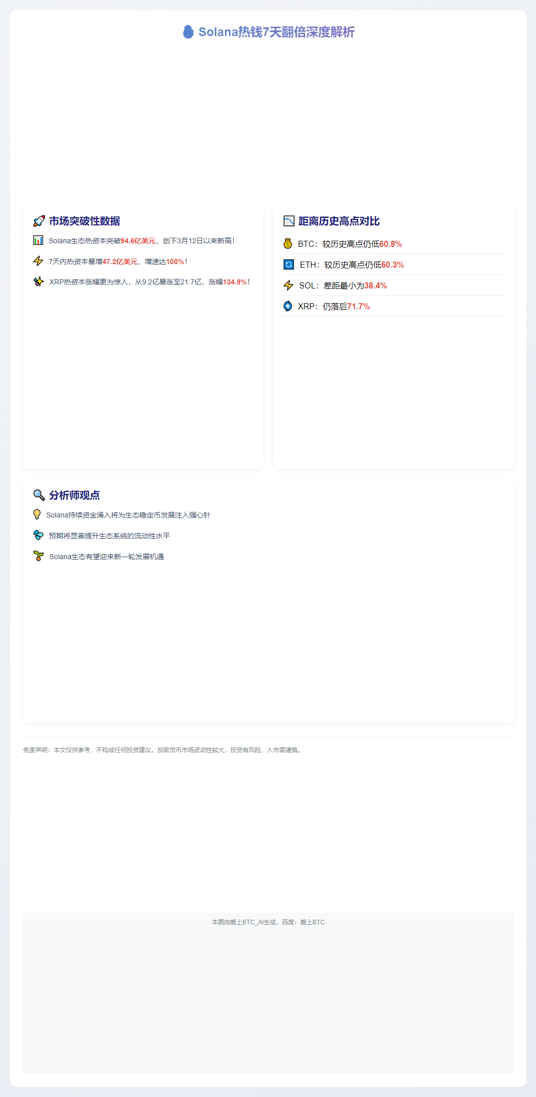 Solana热钱7天翻倍