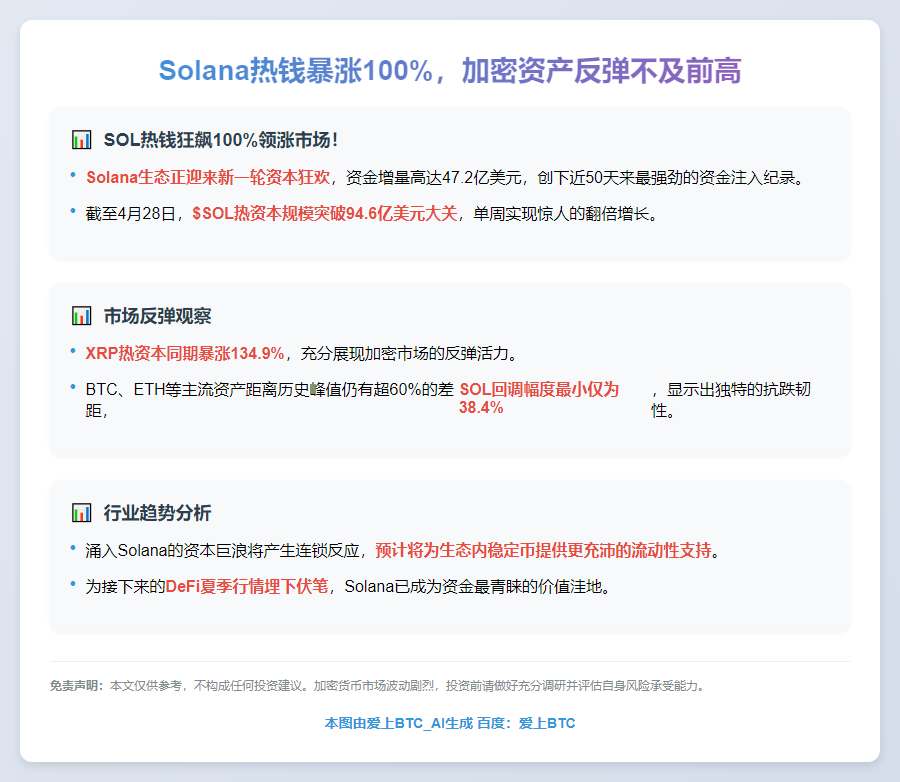 Solana热钱暴涨100%，加密资产反弹不及前高
