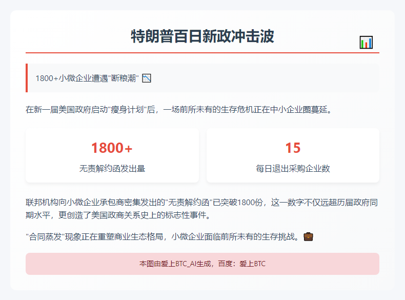 特朗普百日新政致小企合同取消量新高