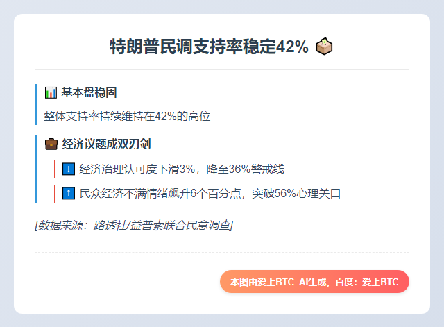 特朗普民调支持率稳定42%