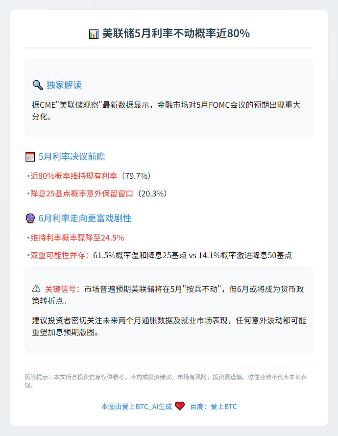 美联储5月利率不动概率近80%
