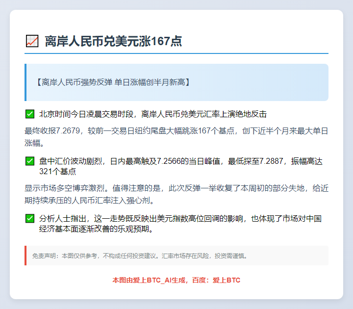 离岸人民币兑美元涨167点