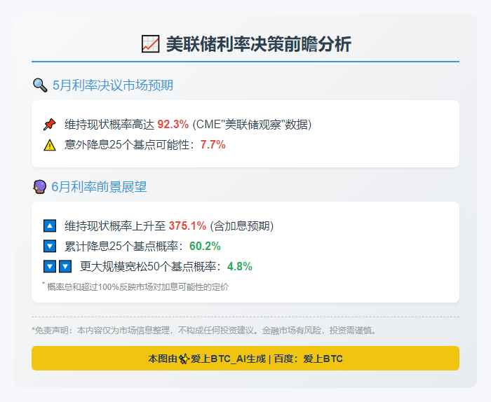 美联储5月利率不变概率92.3%
