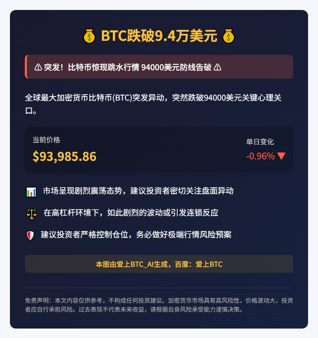 BTC跌破9.4万美元