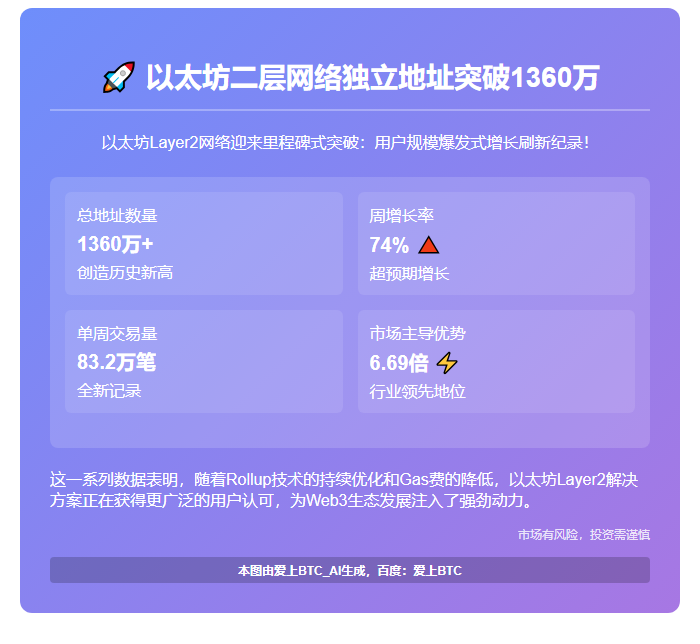以太坊二层网络独立地址突破1360万