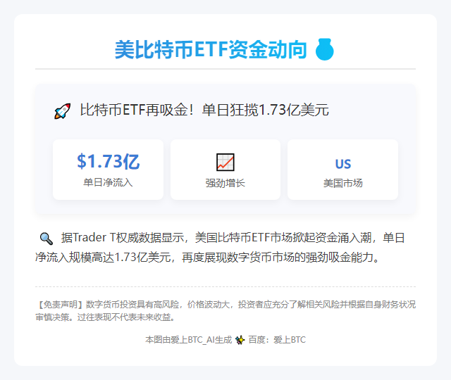 美比特币ETF日吸金1.73亿美元