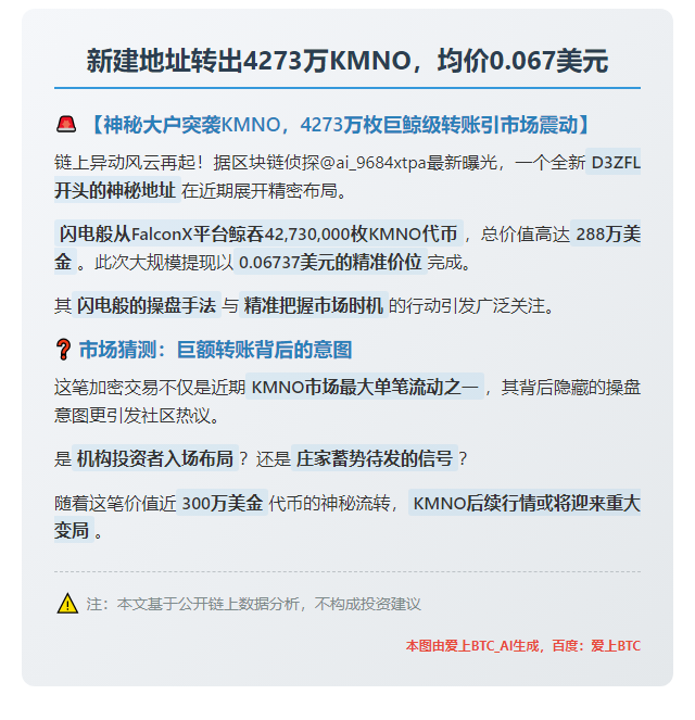 新建地址转出4273万KMNO，均价0.067美元