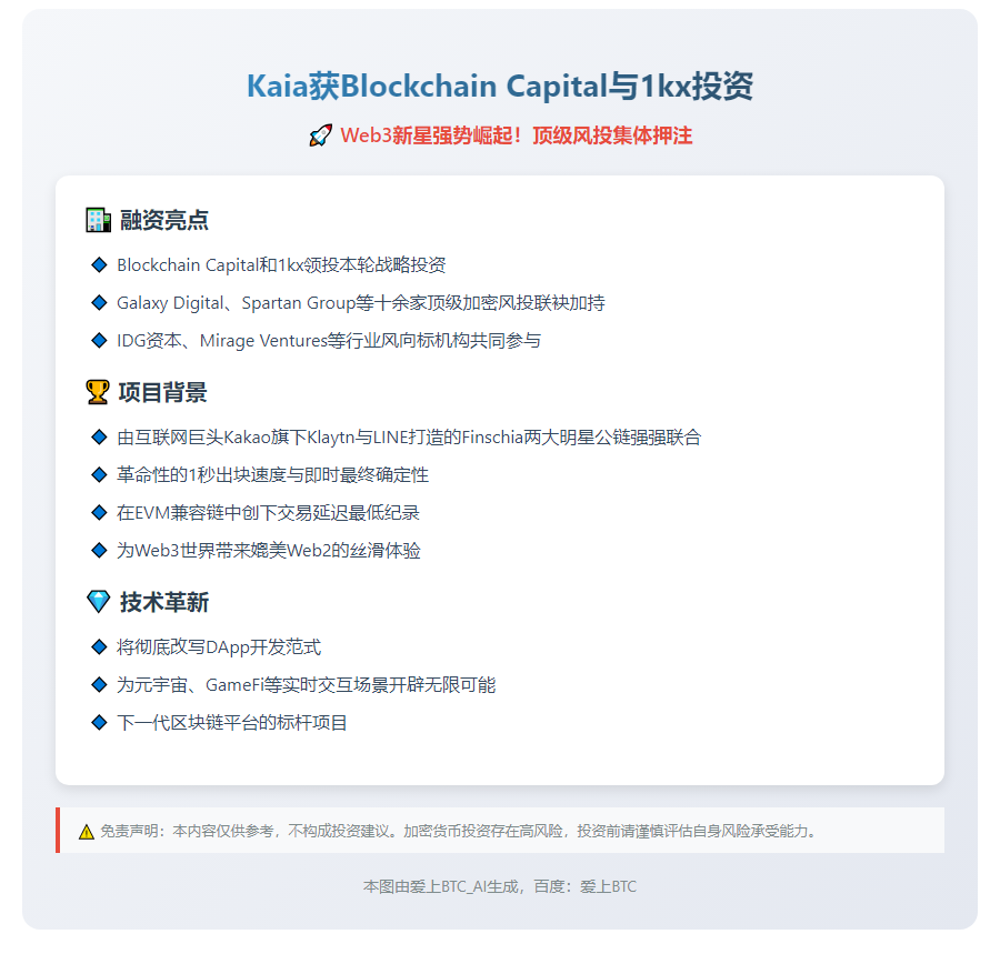 Kaia获Blockchain Capital与1kx投资