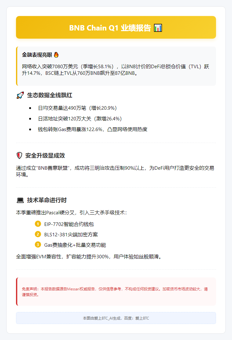 BNB Chain Q1收入7080万美元，TVL增长14.7%