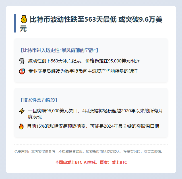 比特币波动性跌至563天最低 或突破9.6万美元