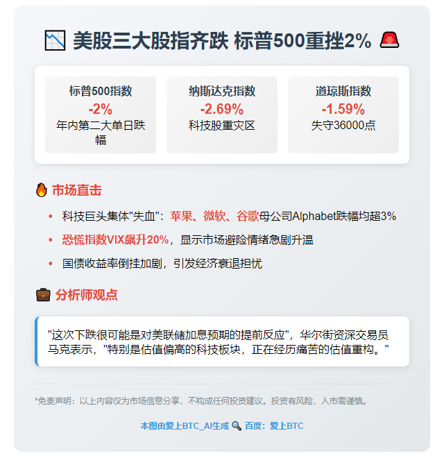 美股三大股指齐跌 标普500重挫2%