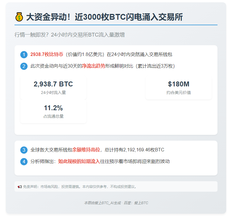 24小时超2900枚BTC流入交易所