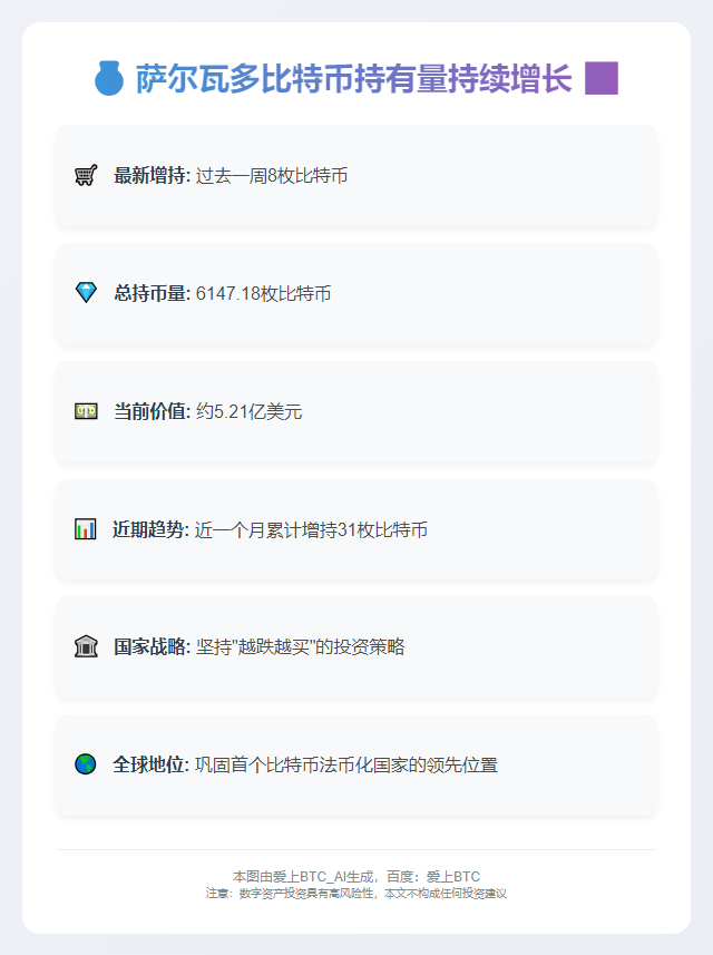 萨尔瓦多再购8枚比特币