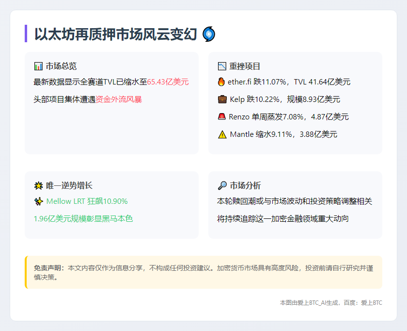 以太坊再质押TVL跌至65亿美元