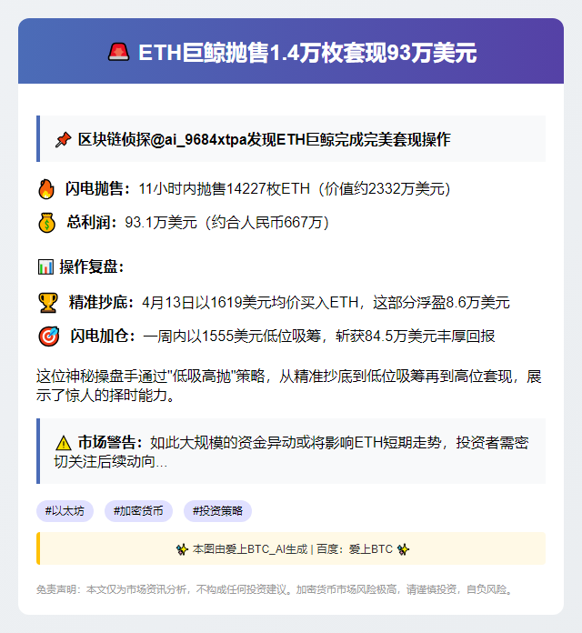 ETH巨鲸抛售1.4万枚，套现93万美元