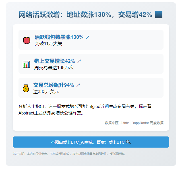 网络活跃激增：地址数涨130%，交易增42%