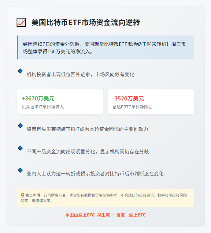 美比特币ETF净流入150万美元 止7日流出