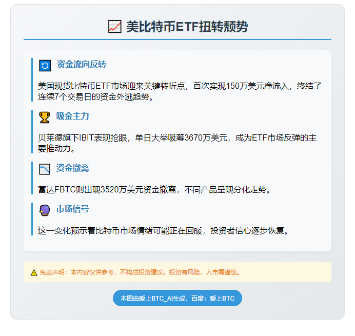 美比特币ETF扭亏为盈 流入150万美元