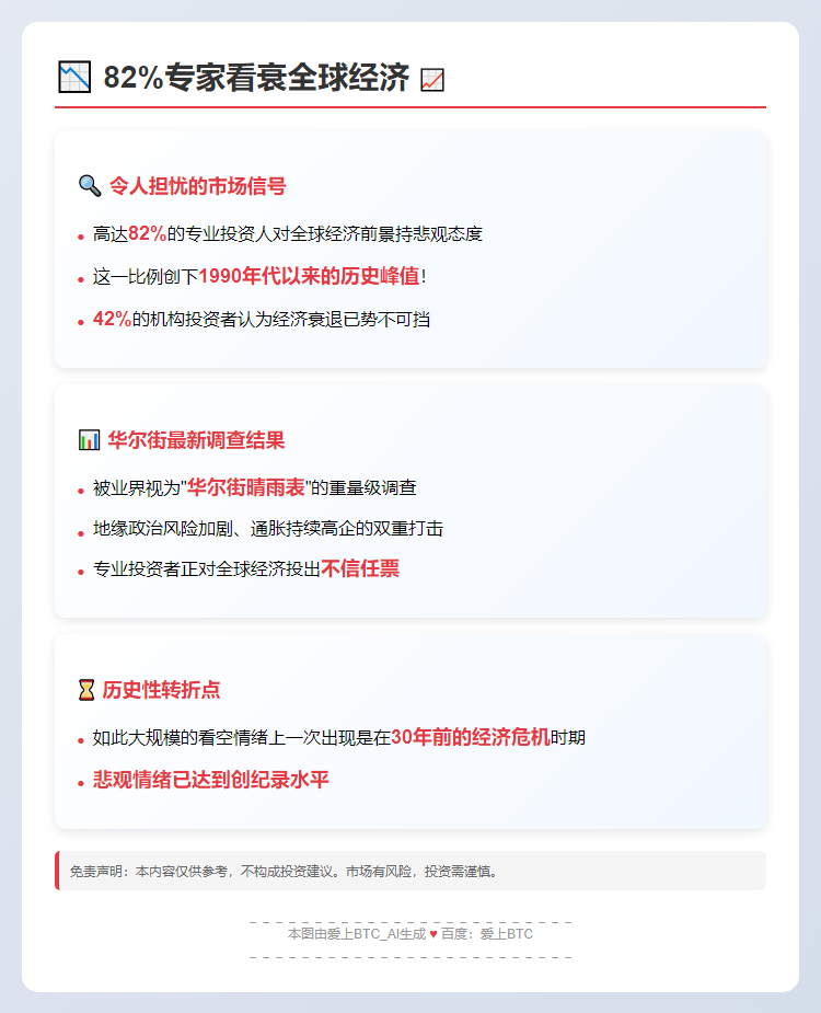 82%专家看衰全球经济