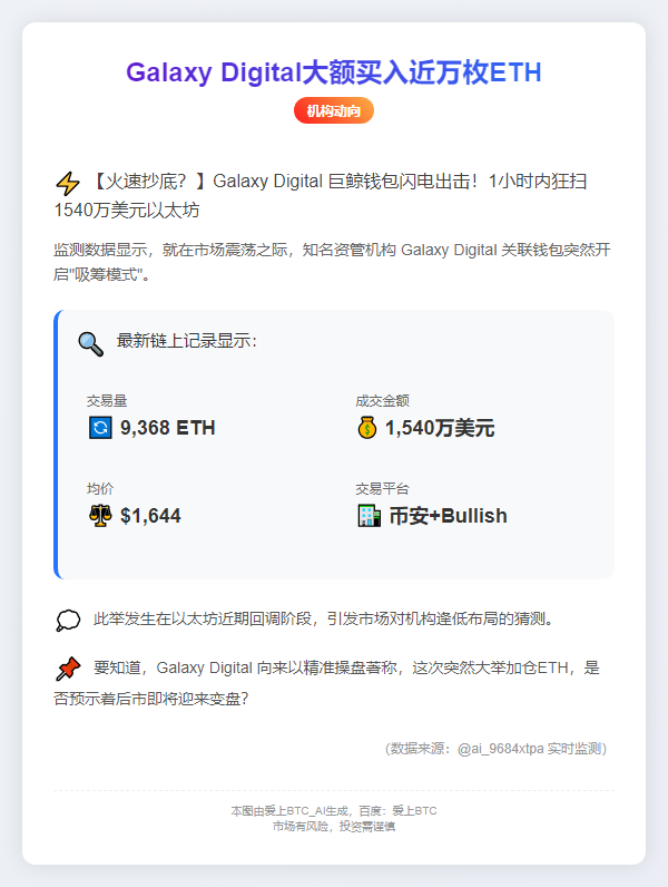 Galaxy Digital大额买入近万枚ETH