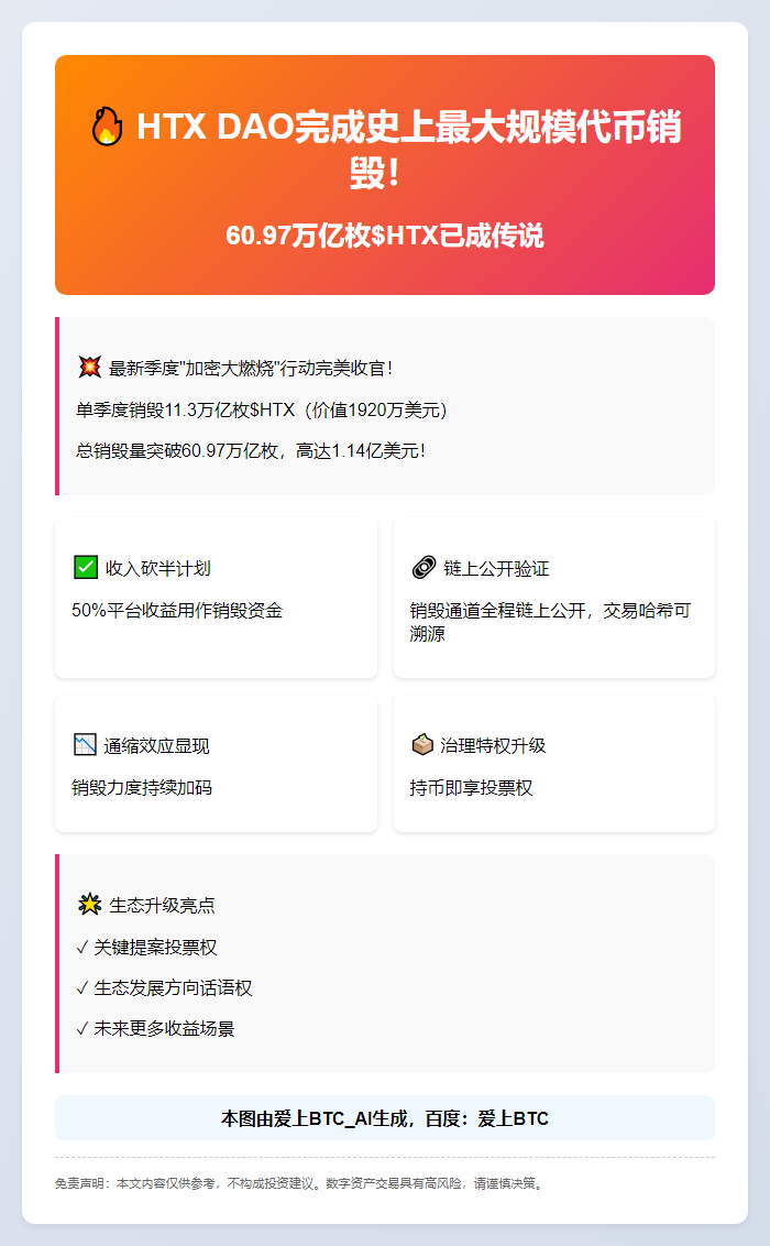 HTX销毁11.3万亿代币