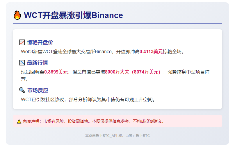 WCT开盘0.41美元后回落