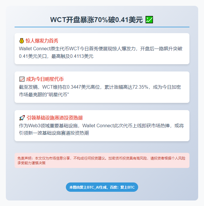 WCT开盘暴涨70%破0.41美元