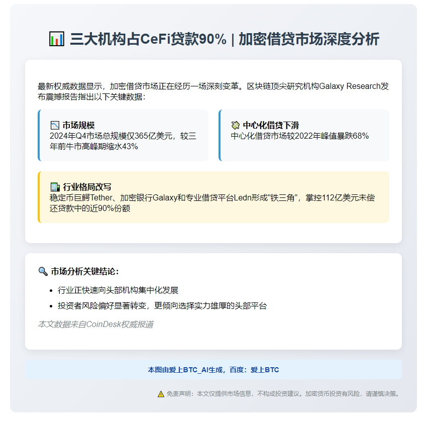 三大机构占CeFi贷款90%