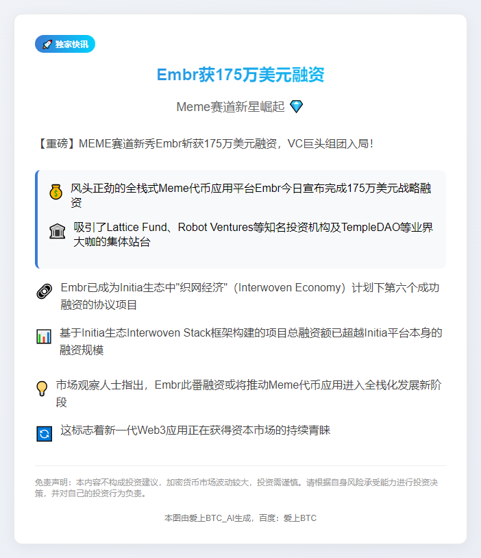 Embr获175万美元融资